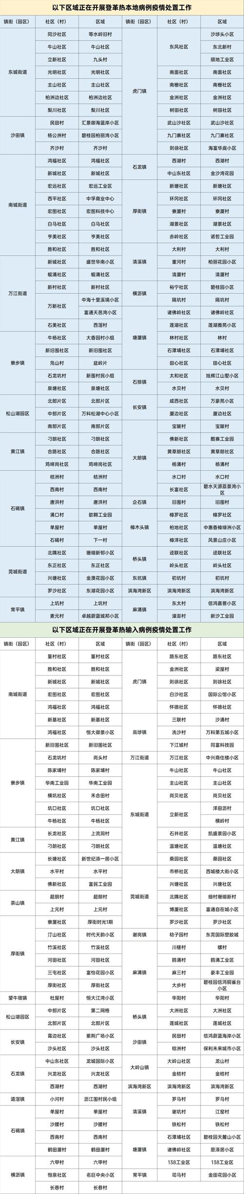 详细阅读:虎门新联社区是否为疫情地区及相关出行防疫要求 虎门新联社区是否为疫情地区及相关出行防疫要求