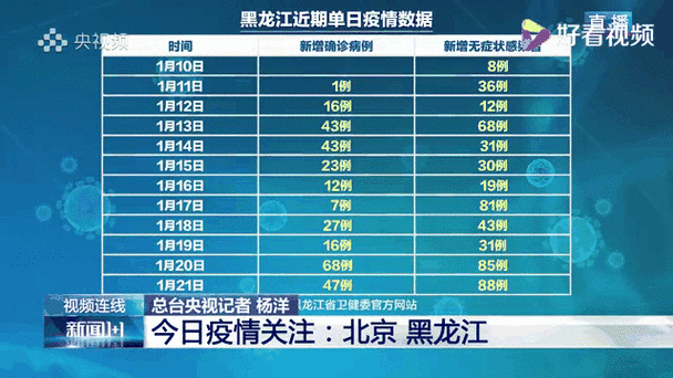 黑龙江新增确诊病例28例/黑龙江省新增20例病例发展轨迹