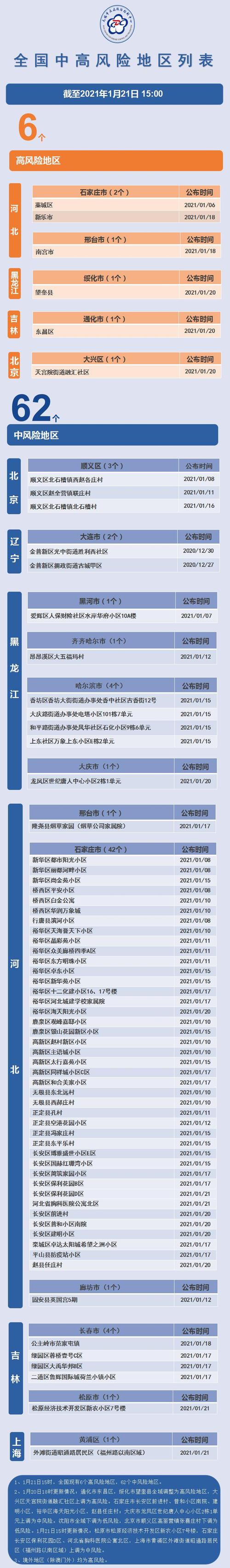上海高低风险地区名单一览，含风险等级调整及防控要点